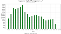 Roystone capital management lp